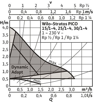 Циркуляционный насос Wilo Stratos PICO 15/1-6 для отопления. арт 4132461